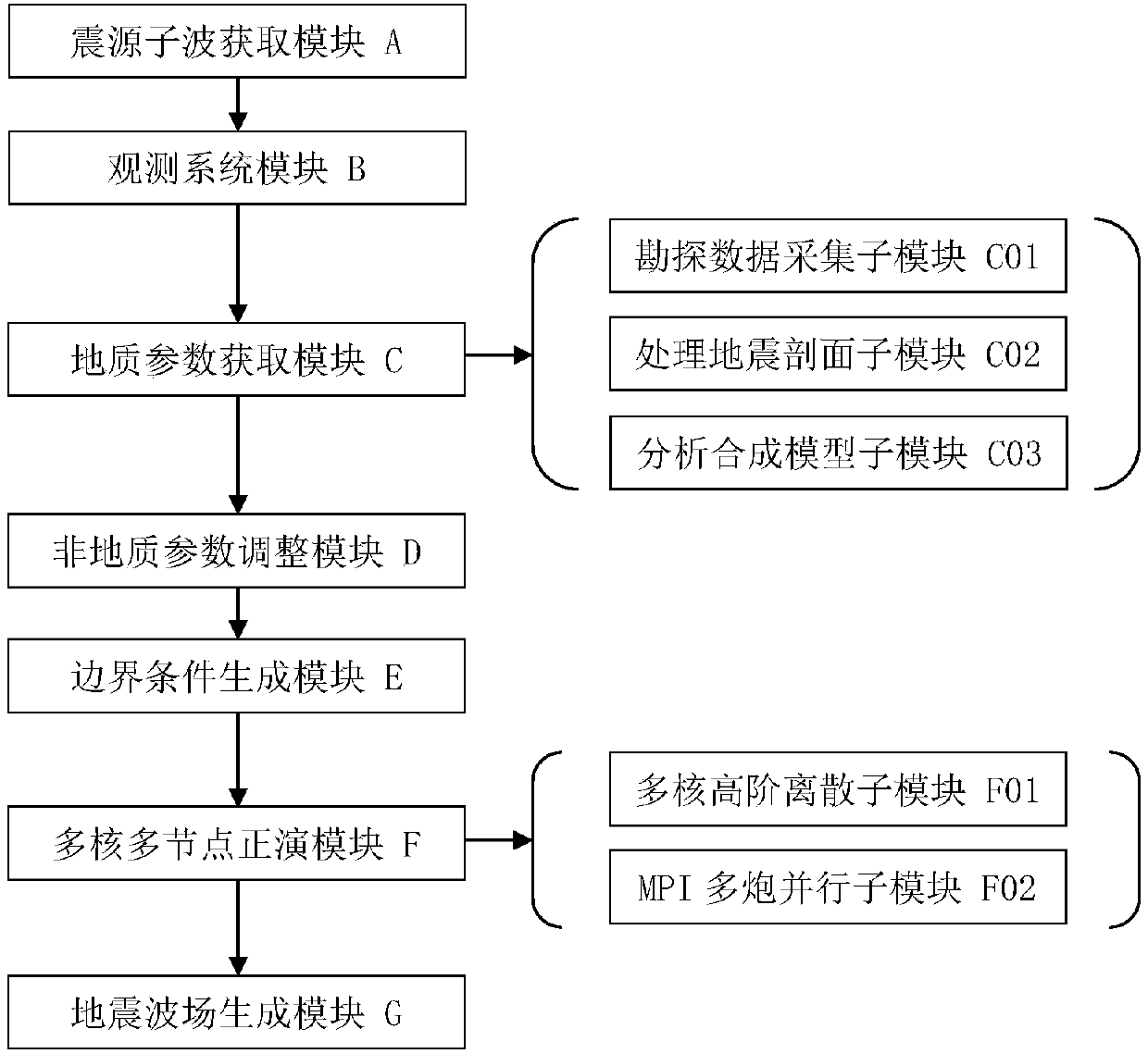 Multi-core multi-node parallel three-dimensional seismic wave field generation method and system