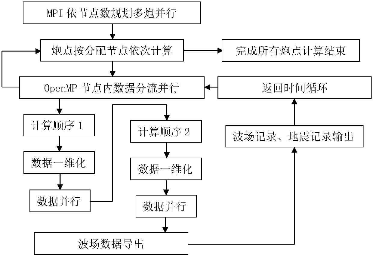 Multi-core multi-node parallel three-dimensional seismic wave field generation method and system