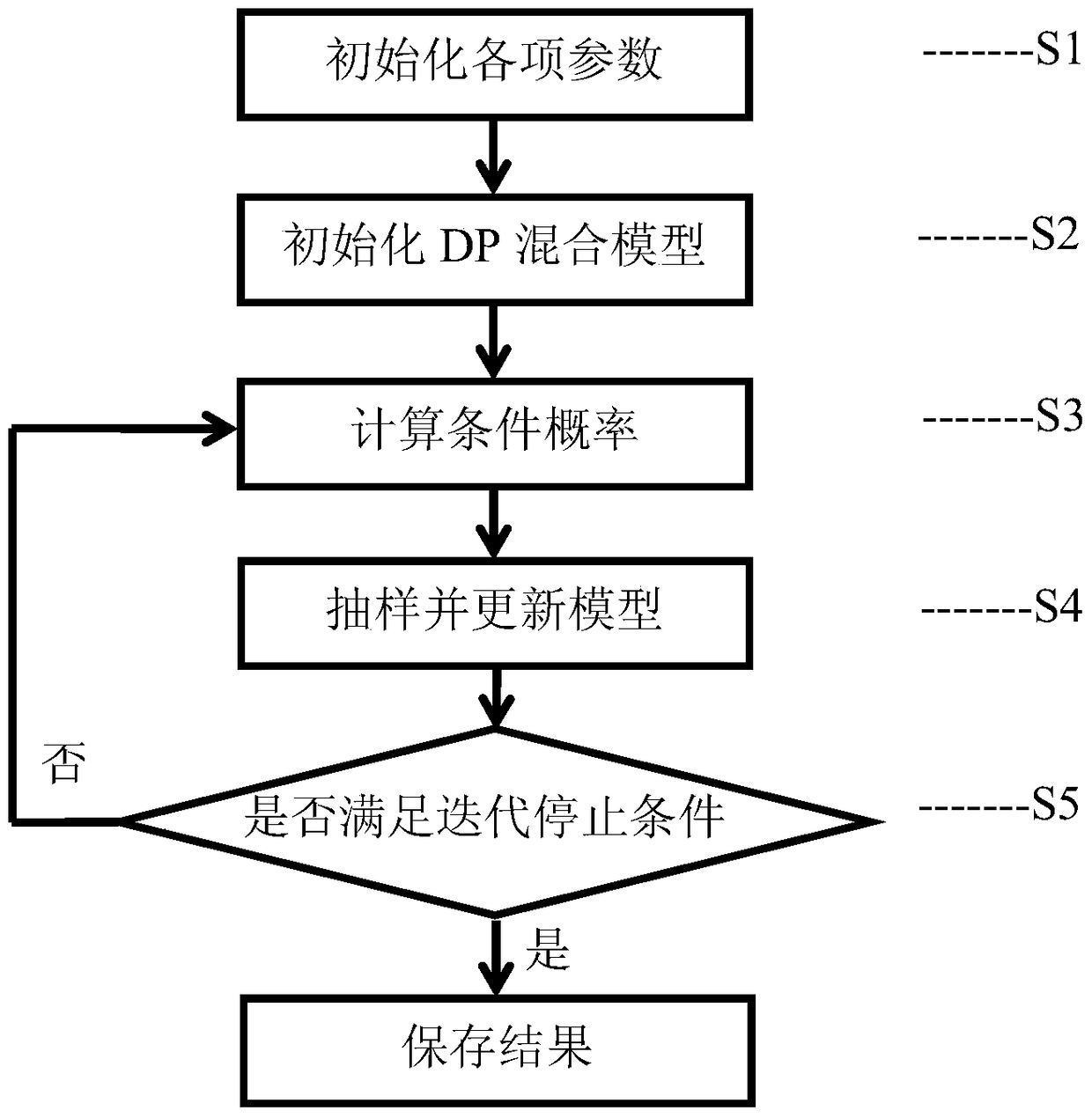 A tac clustering method based on Dirichlet process mixture model