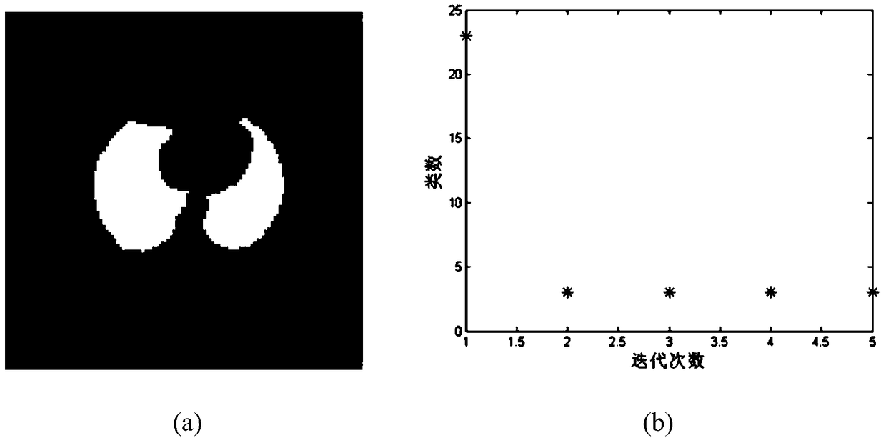 A tac clustering method based on Dirichlet process mixture model