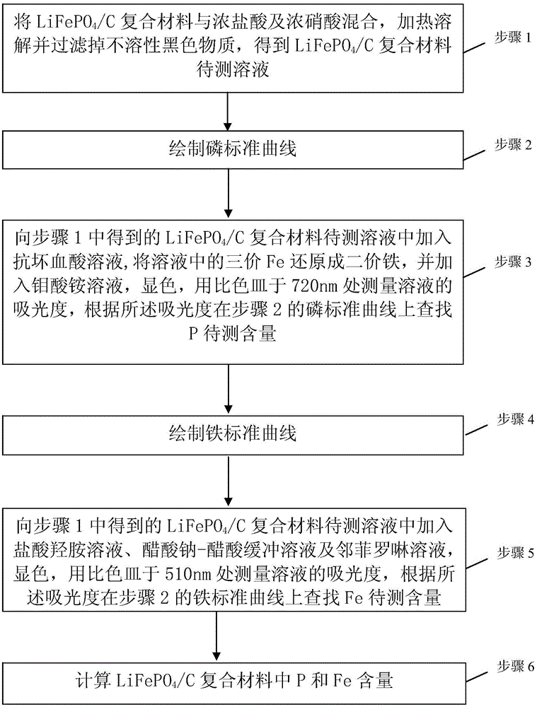 Method for detecting content of phosphorus and iron in LiFePO4/C composite material