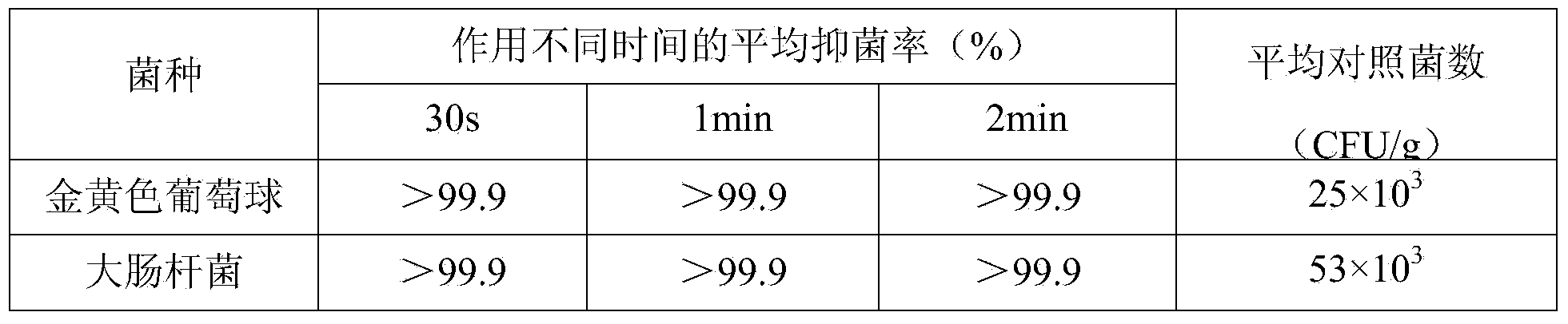 Antibacterial hand sanitizer and preparation method thereof