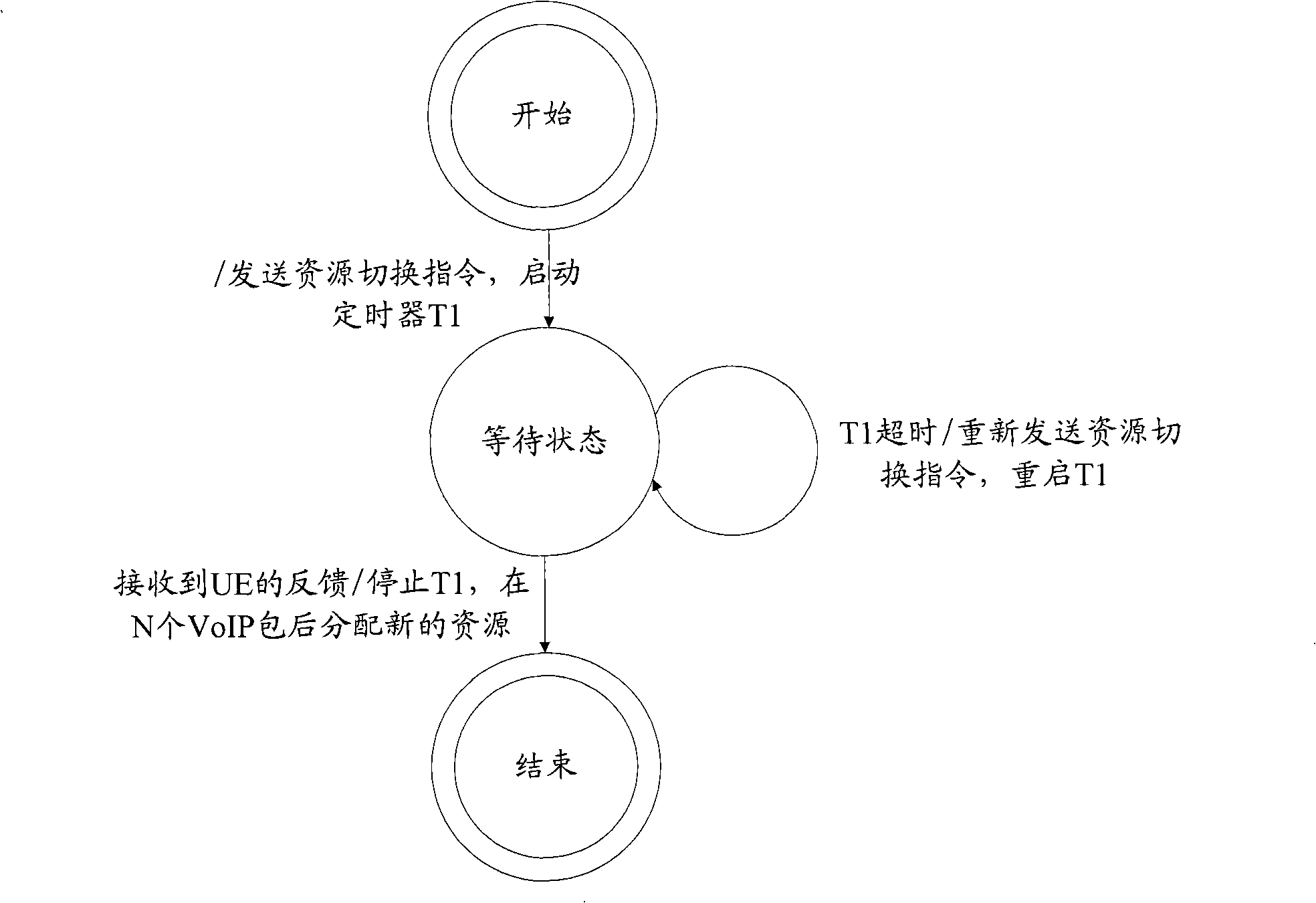 Method, system, base station and user terminal for implementing resource switch