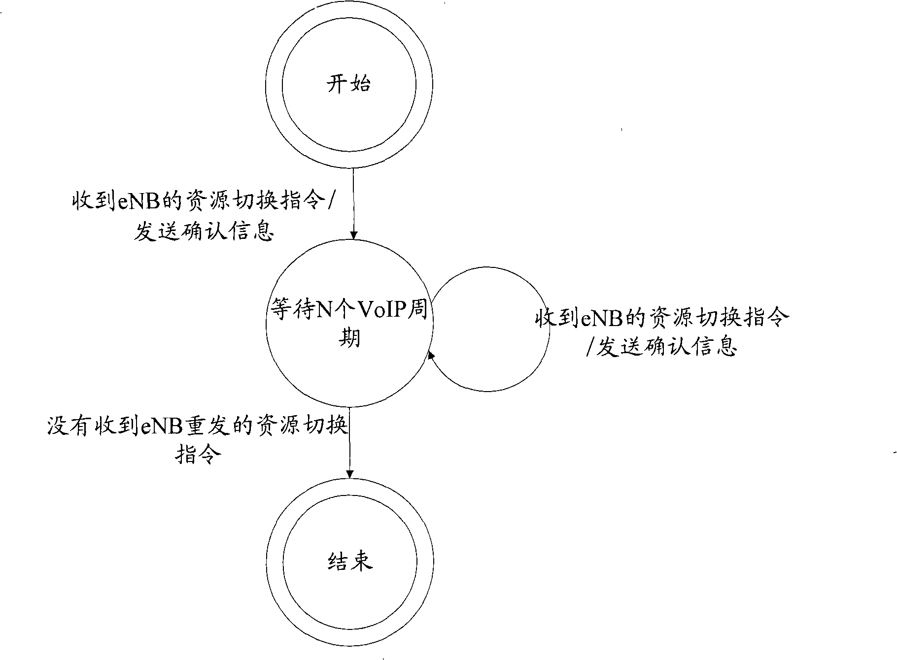 Method, system, base station and user terminal for implementing resource switch