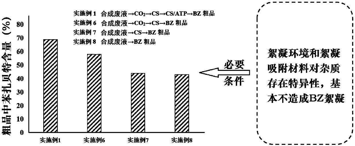 Method for recovering bezafibrate from bezafibrate synthesis waste liquid