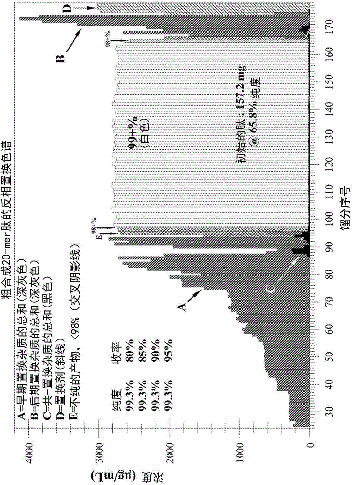 Anionic displacer molecules for hydrophobic displacement chromatography