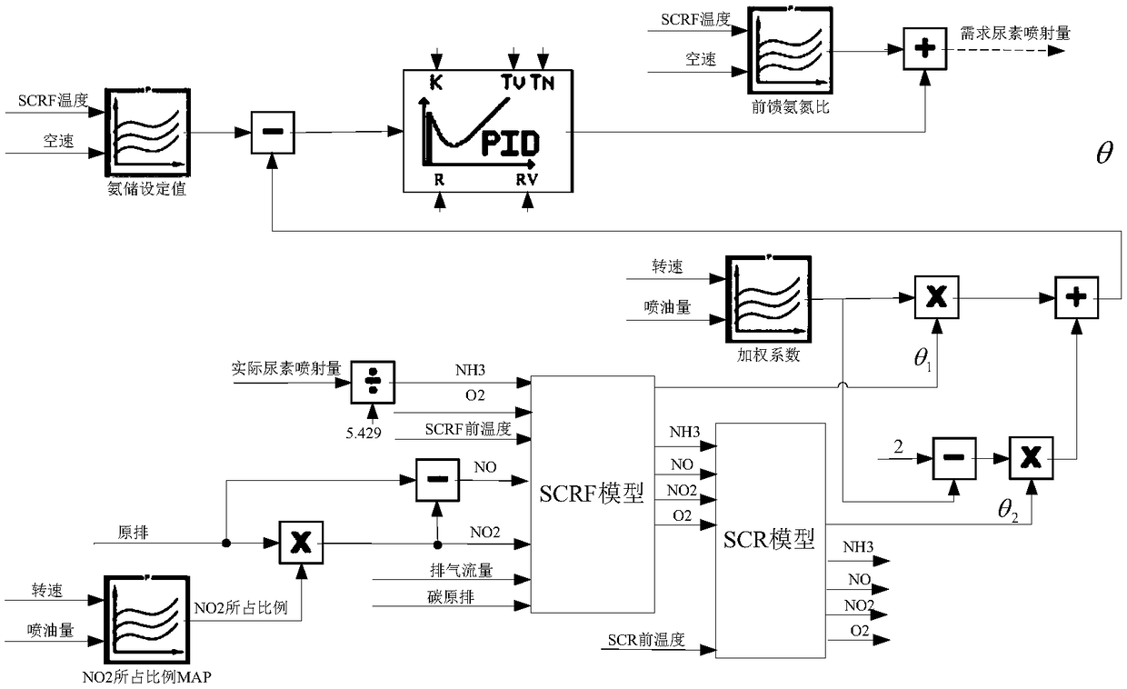 A model-based urea injection volume control method and post-processing control system