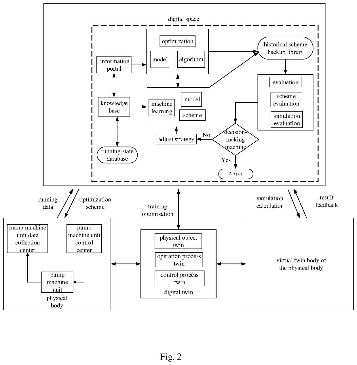 Pump machine unit optimized operation regulation system and method based on digital twin