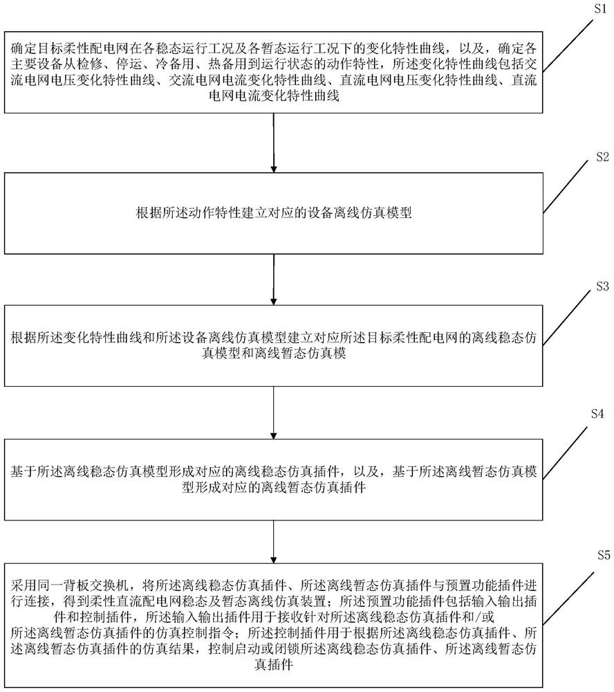 Flexible DC power distribution network steady state and transient state offline simulation method and device