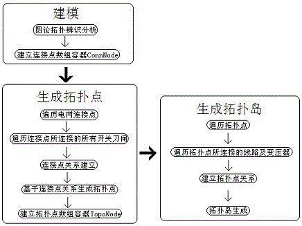 Method for rapid topology analysis and establishment of topological island based on graph theory