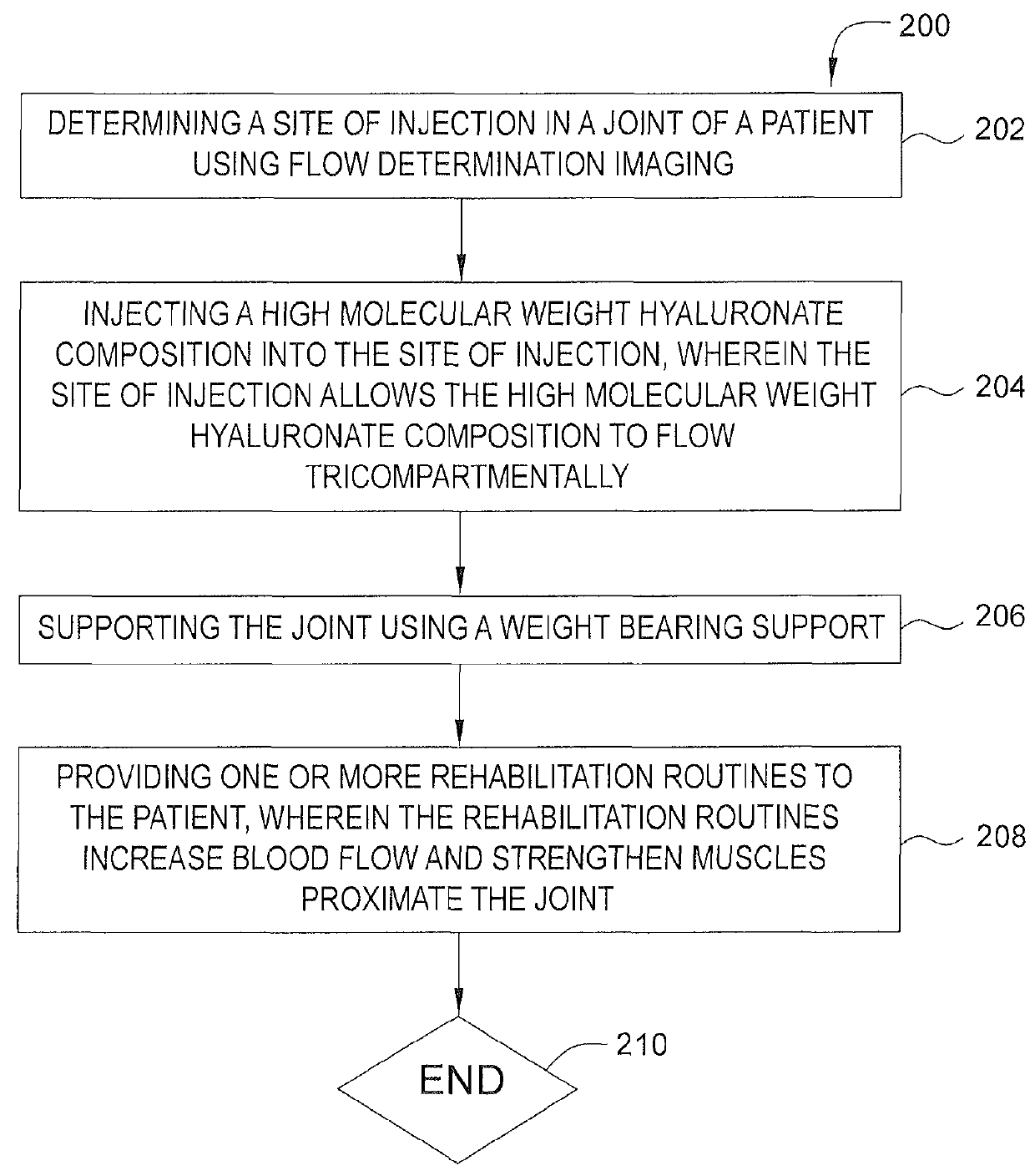 Combinatorial therapy for treatment of osteoarthritis of the knee