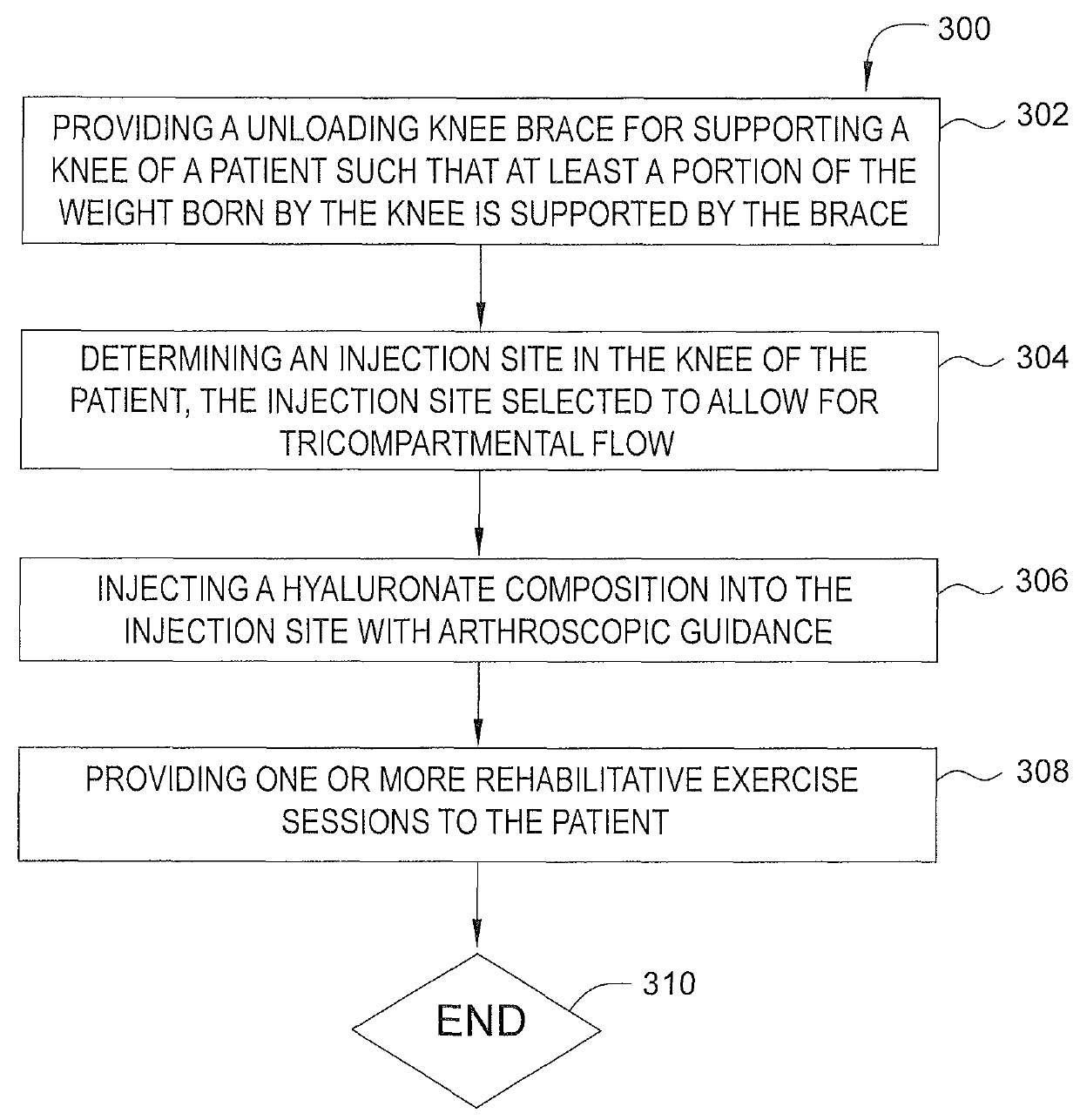 Combinatorial therapy for treatment of osteoarthritis of the knee