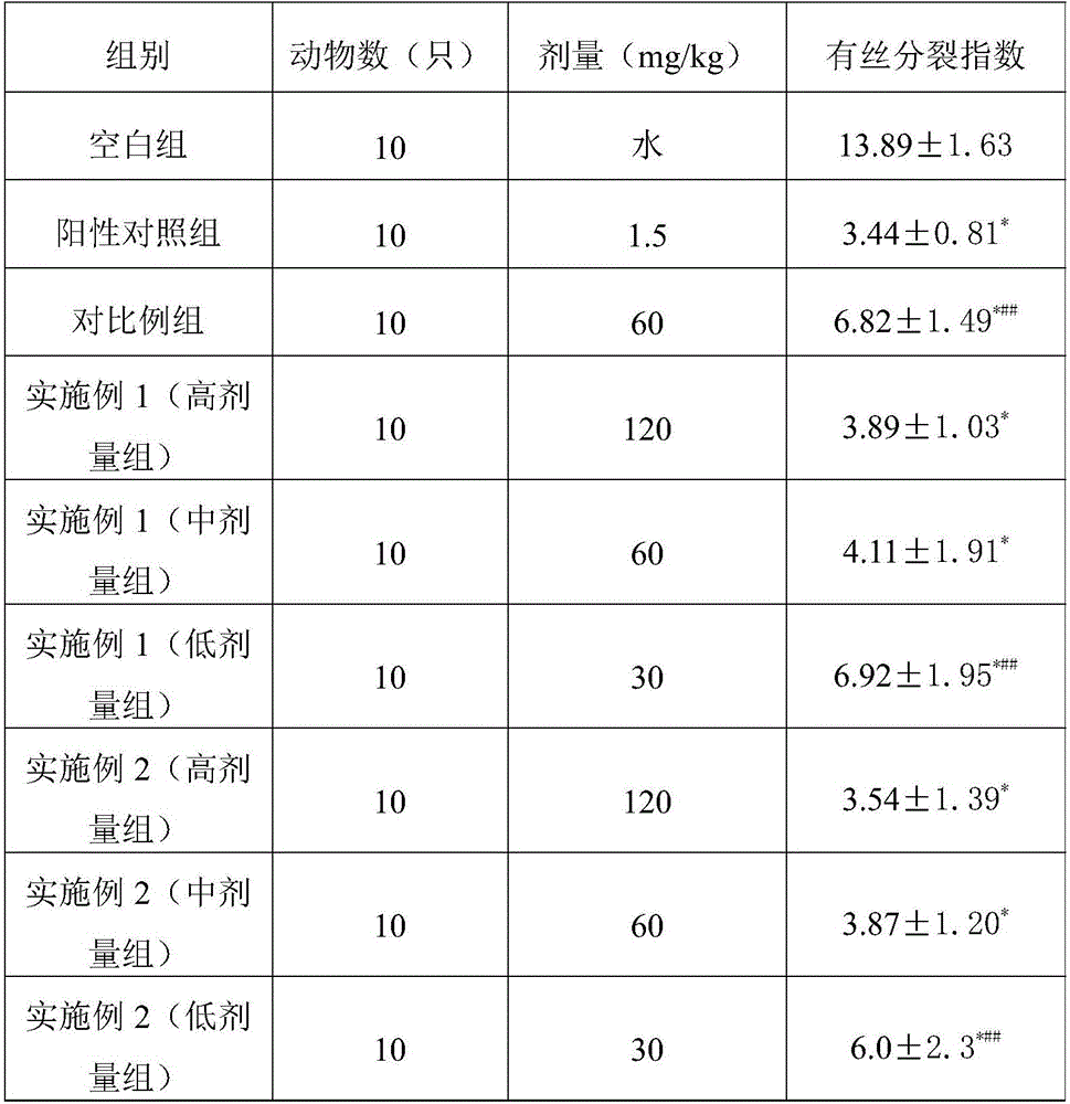 New applications of radix notoginseng and radix notoginseng extract to preparation of medicines for treating psoriasis