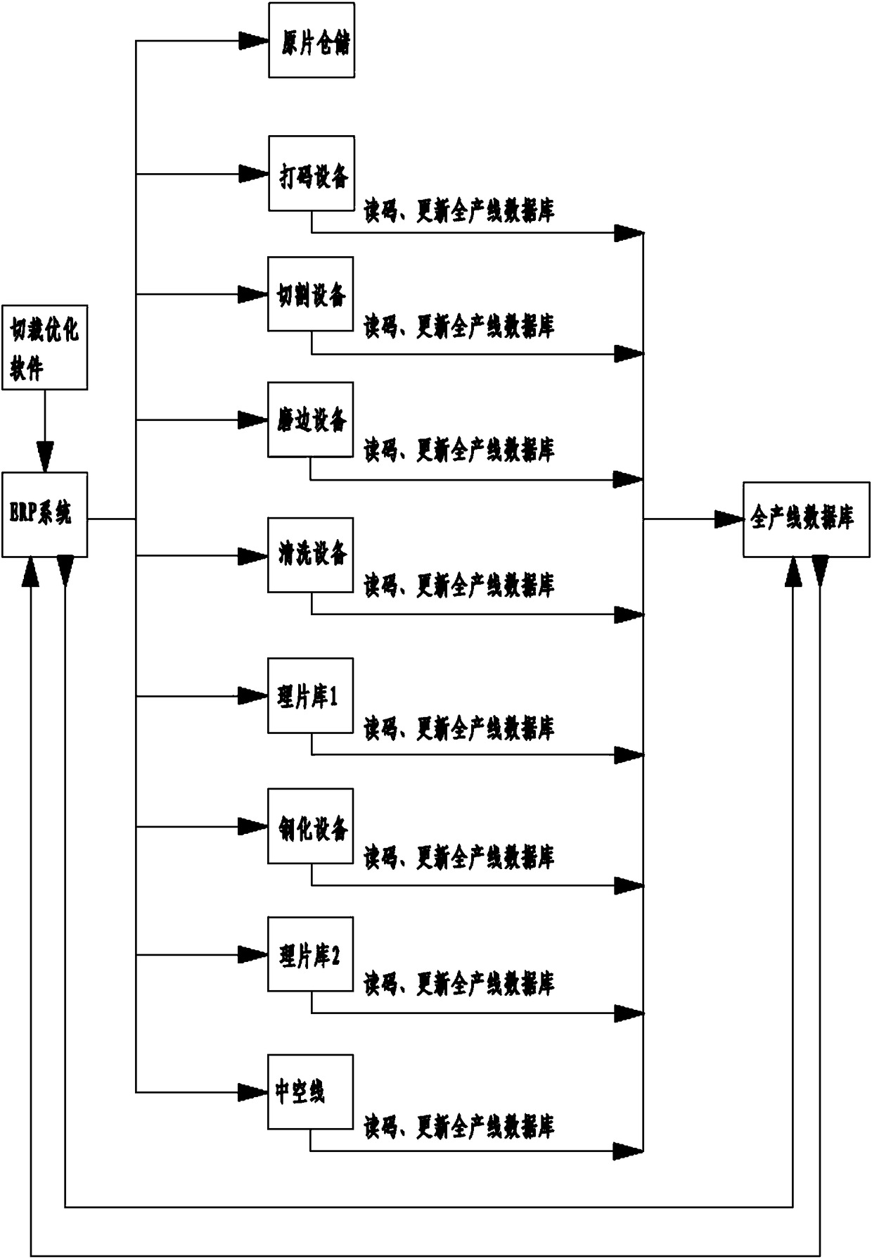 Glass deep processing connection line control method