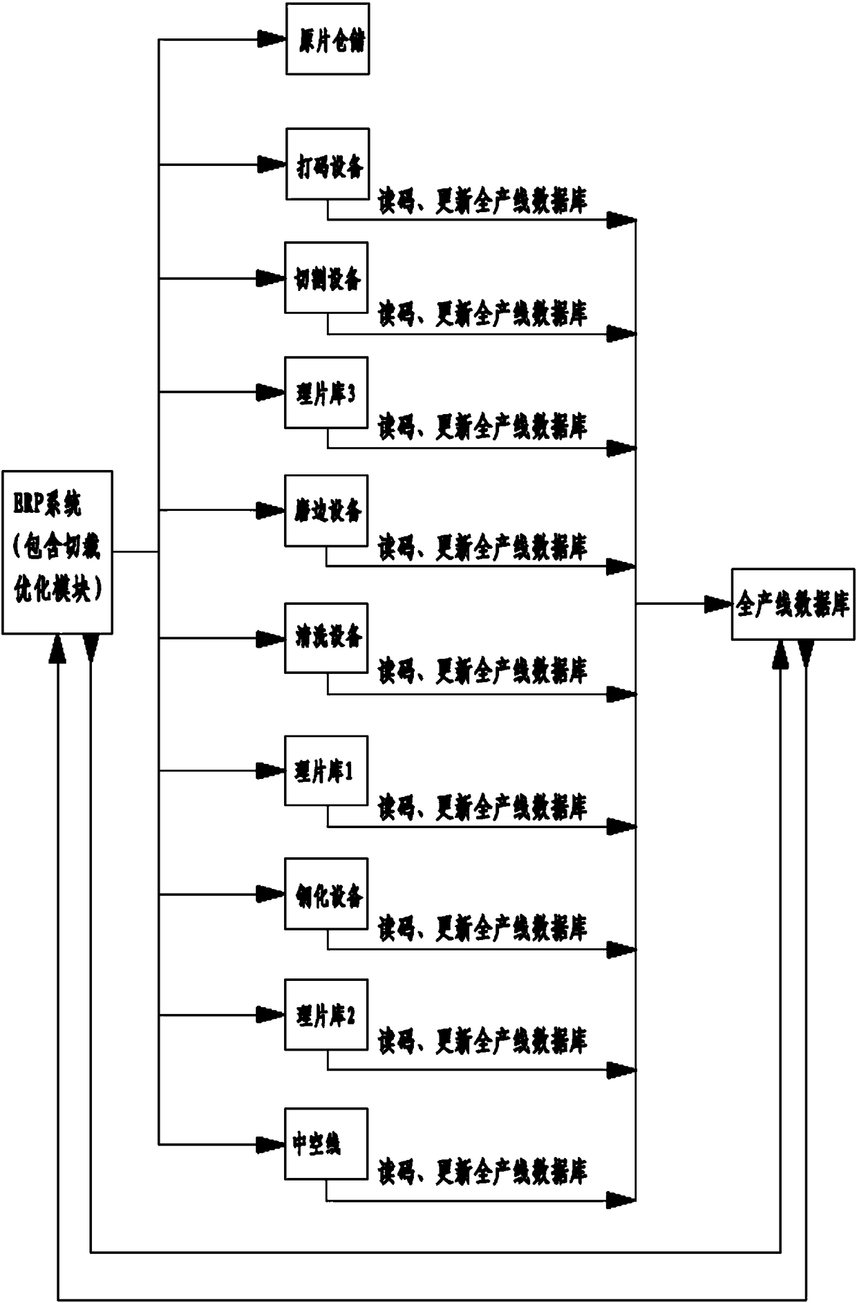 Glass deep processing connection line control method