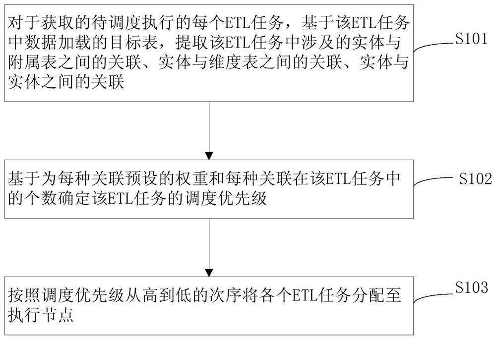 Method and system for dispatching and executing distributed etl tasks