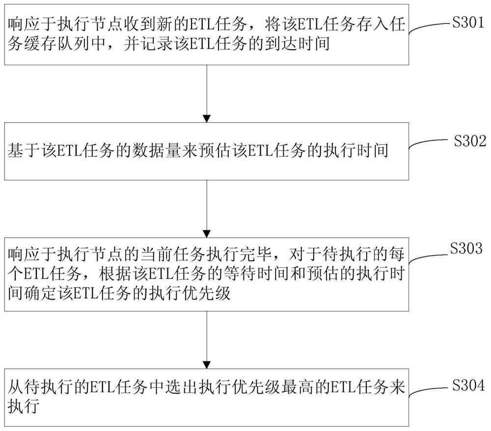 Method and system for dispatching and executing distributed etl tasks