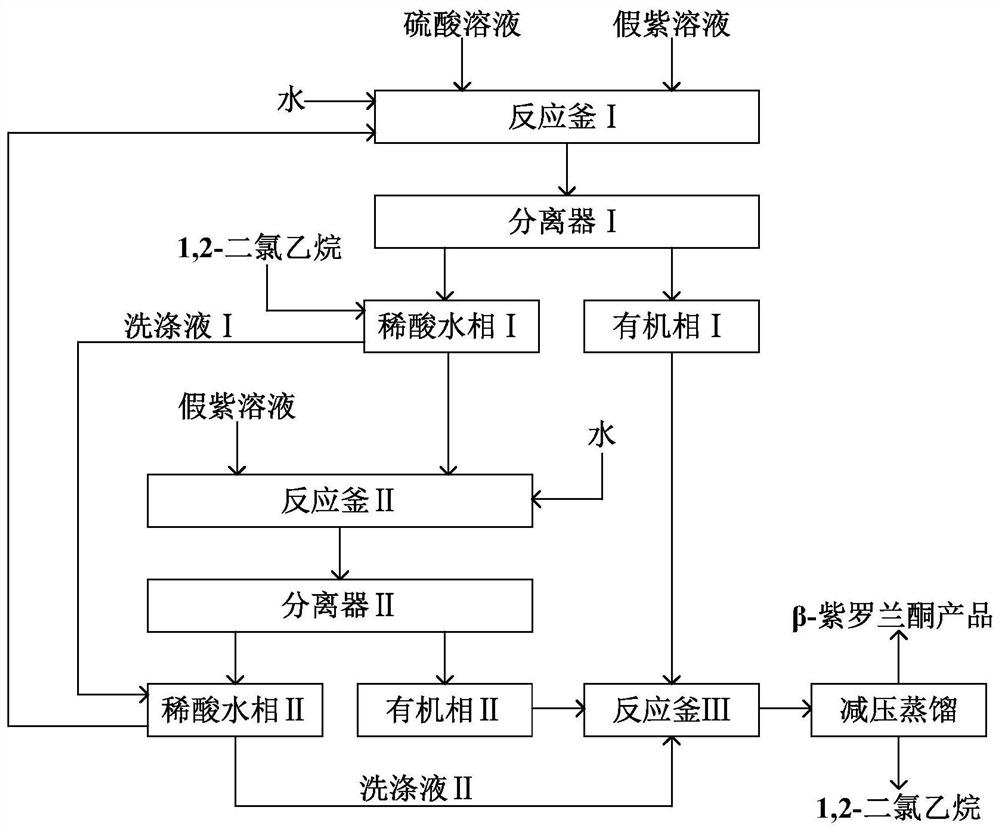 A kind of method using pseudoionone as raw material to prepare β-ionone