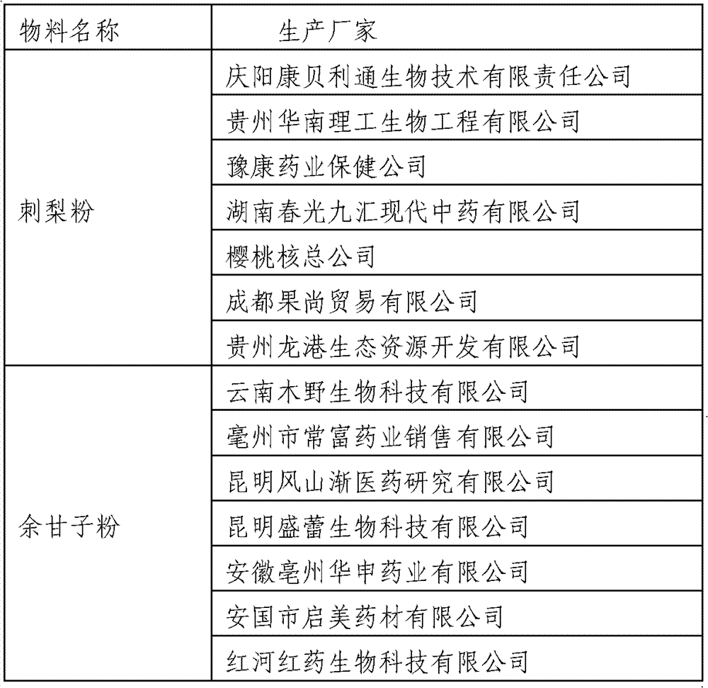 Healthcare product combination for clearing and nourishing throat and preparation method thereof