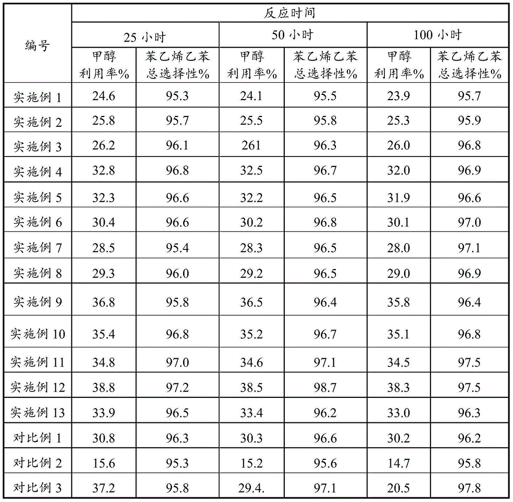 Method for preparing ethylbenzene and styrene through toluene and methanol side chain alkylation