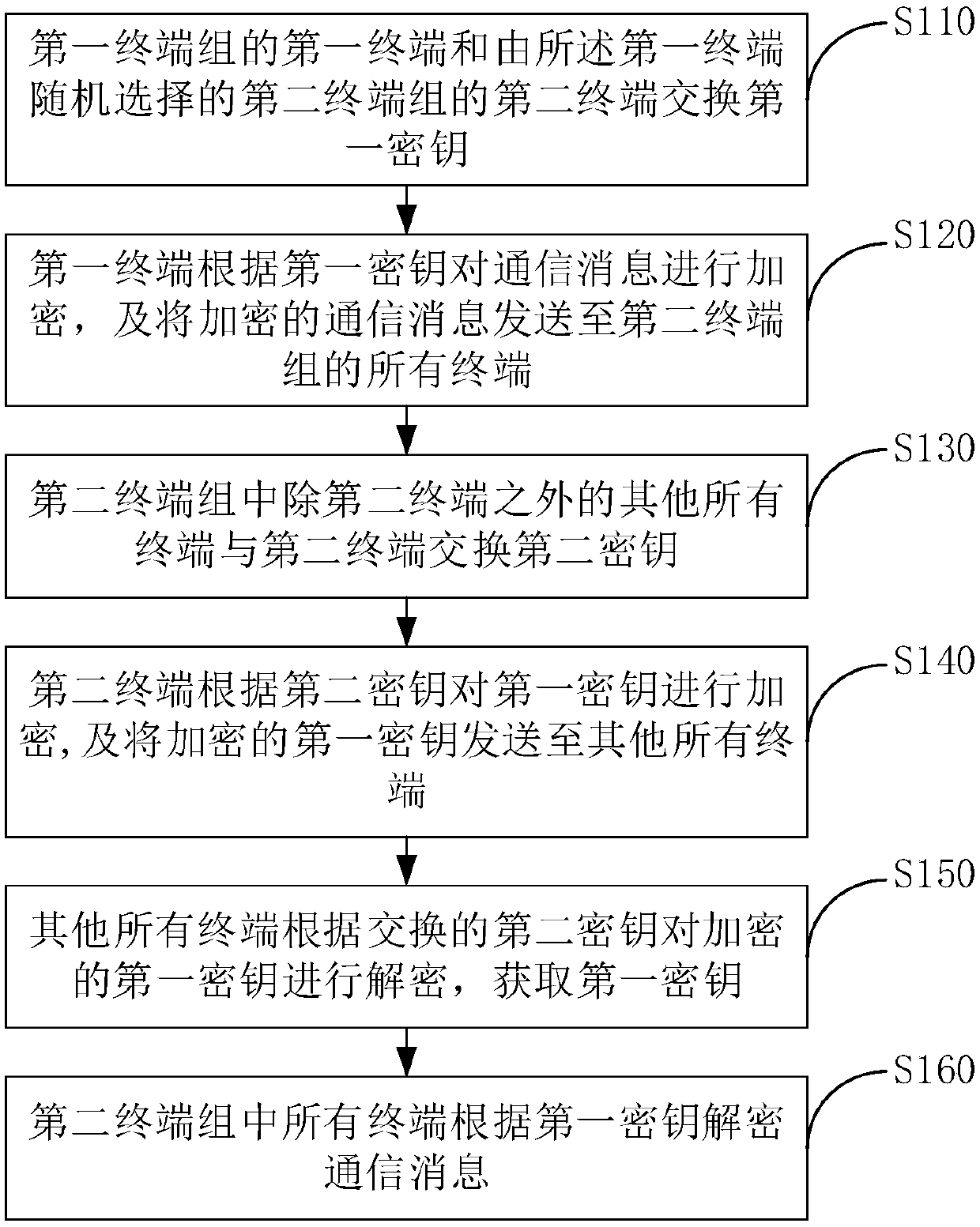 Multi-end message encryption transmission method and system