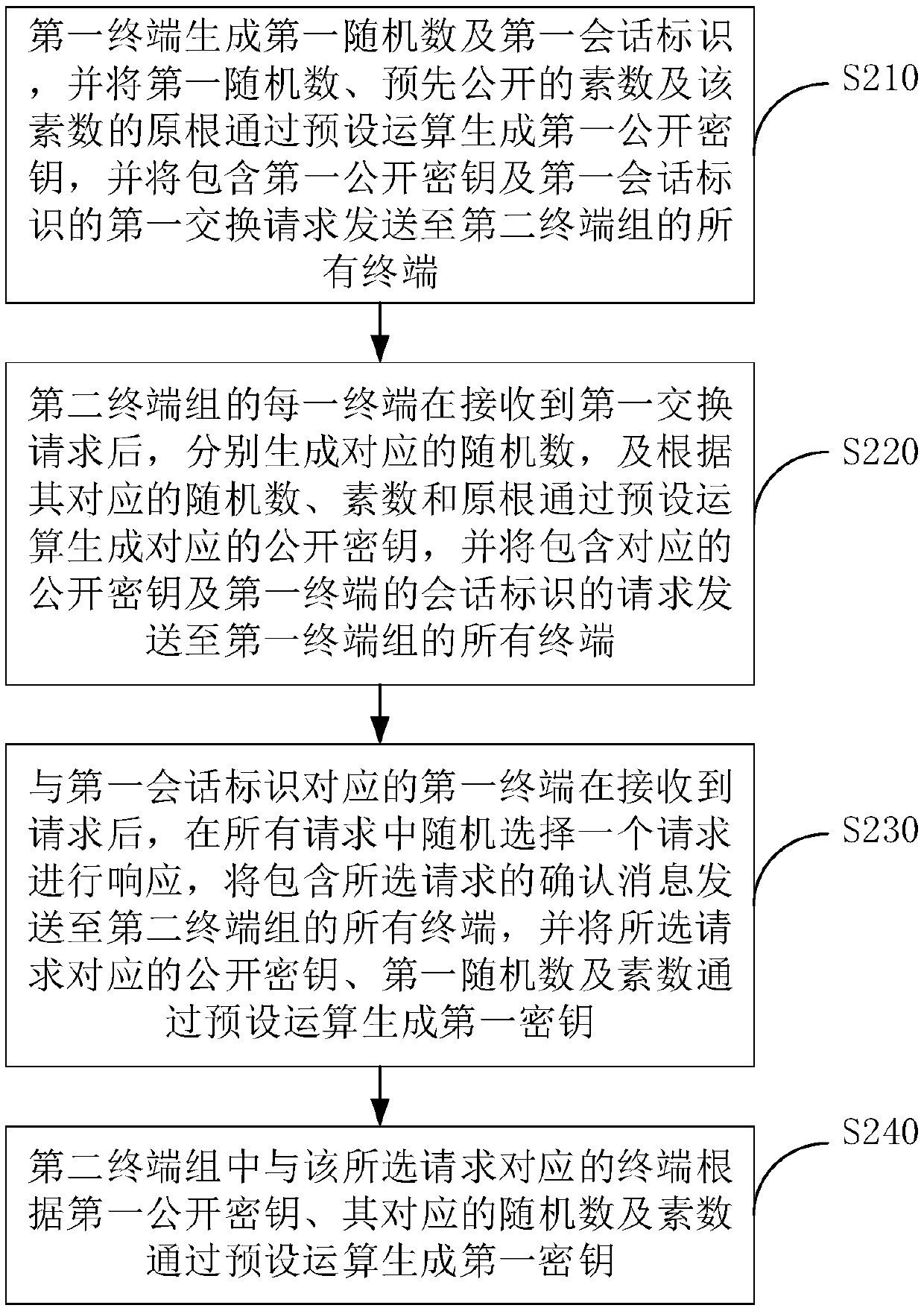 Multi-end message encryption transmission method and system