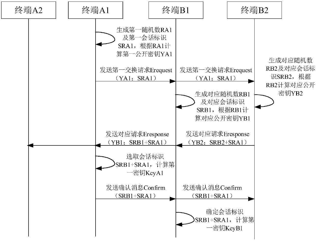 Multi-end message encryption transmission method and system