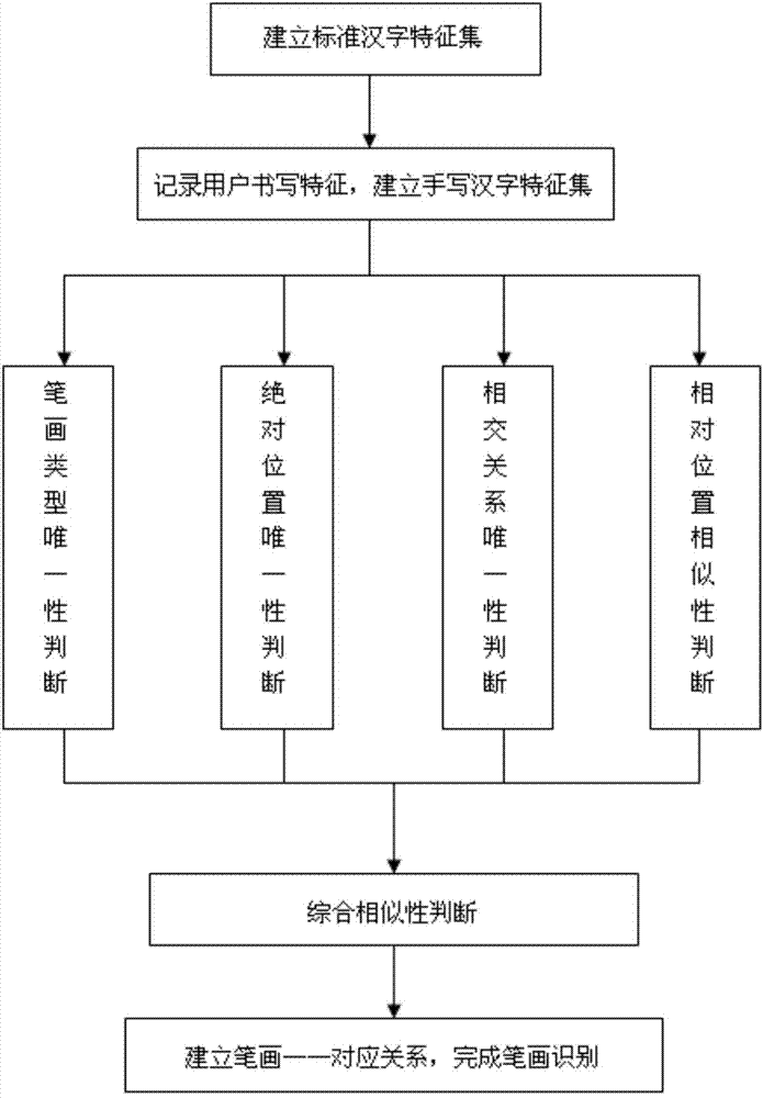 Method for identifying strokes of handwritten Chinese characters