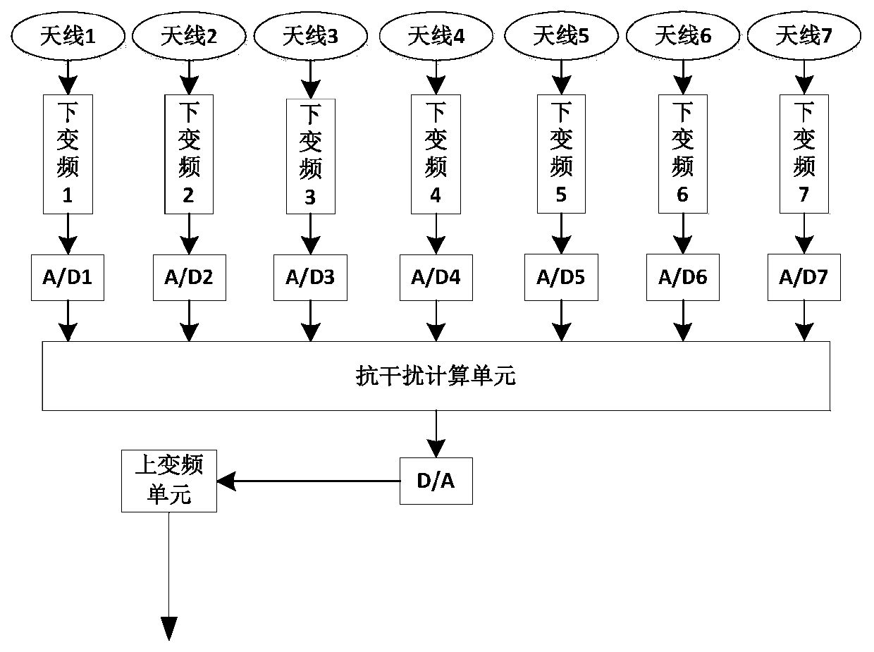 Three-diversity anti-jamming satellite navigation receiver