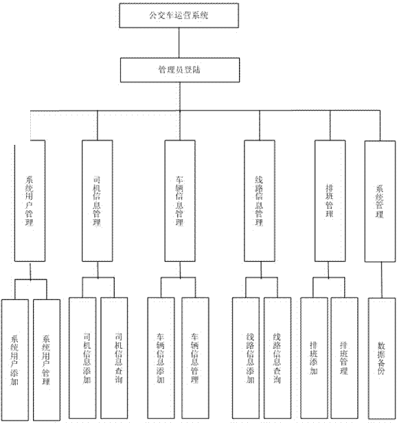 Public transport company vehicle and personnel management system