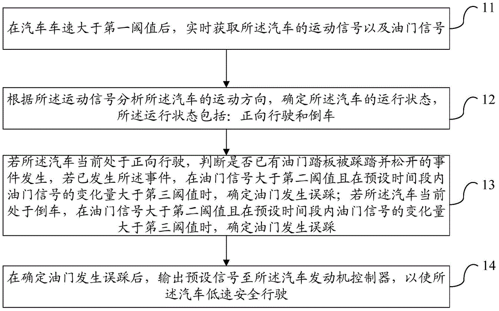 Method, apparatus and controller for recognition and protection of mistaking accelerator for brake, and automobile