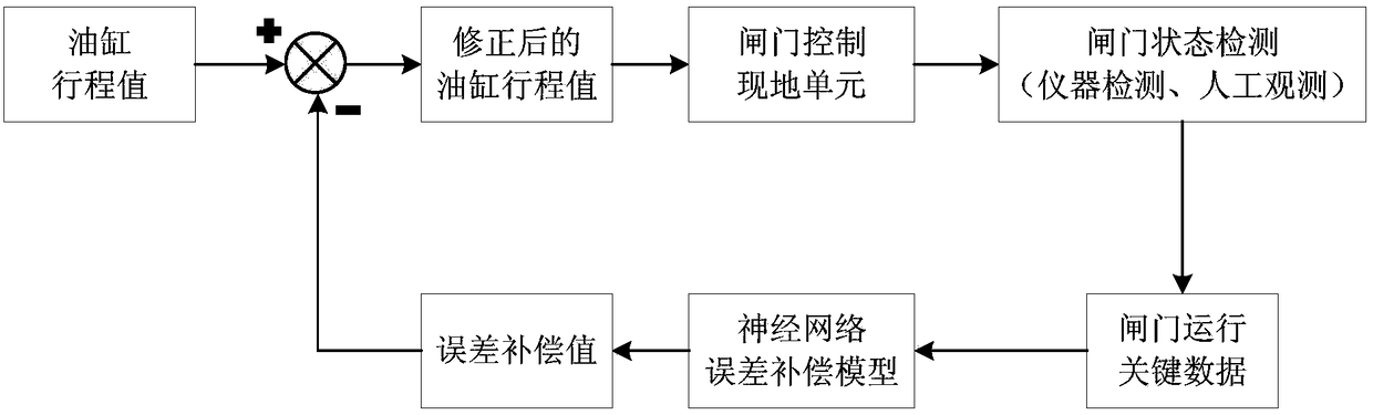 Stroke error compensation method for double cylinder hydraulic gate cylinder based on artificial neural network