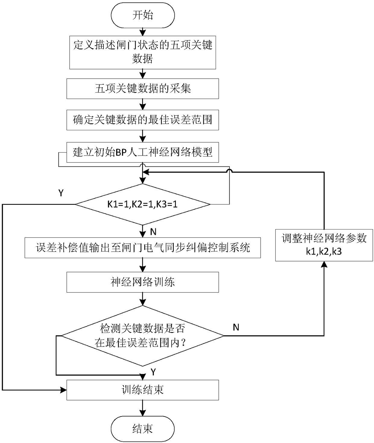 Stroke error compensation method for double cylinder hydraulic gate cylinder based on artificial neural network