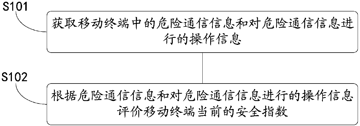 Security protection method, mobile terminal and device having storage function