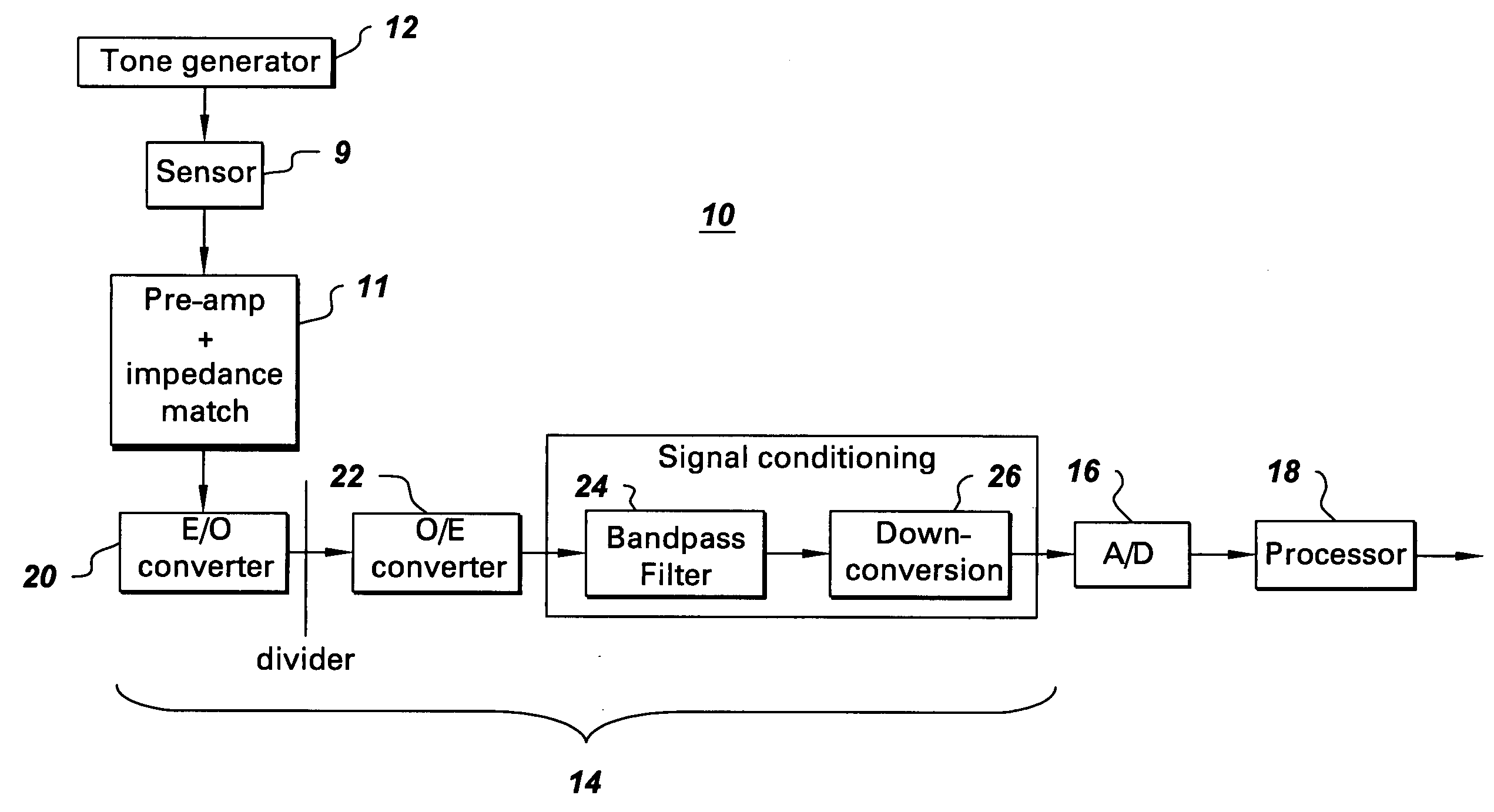 Linearization system and method