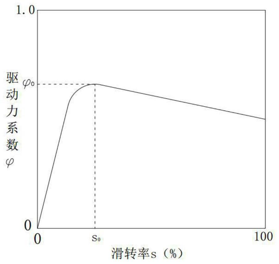 An intelligent drive anti-slip control system and method based on motor torque control