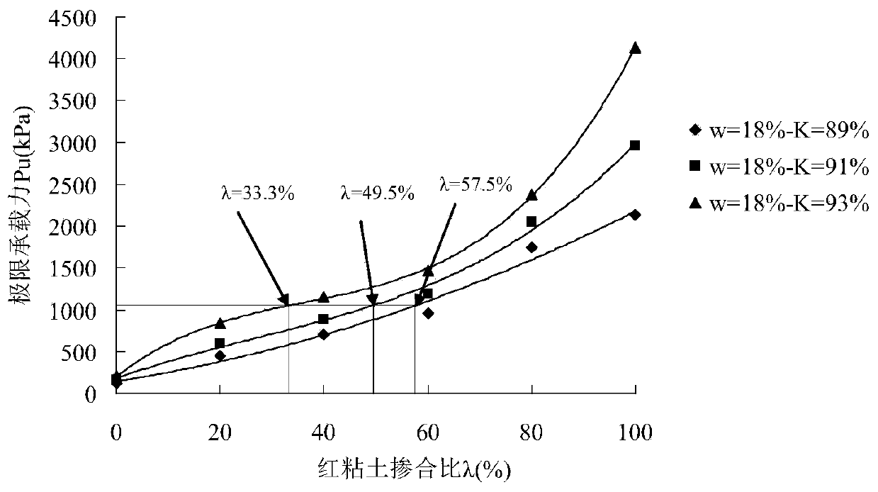 Method for rapidly improving bearing capacity of phyllite soil roadbed surface based on prediction mathematical model