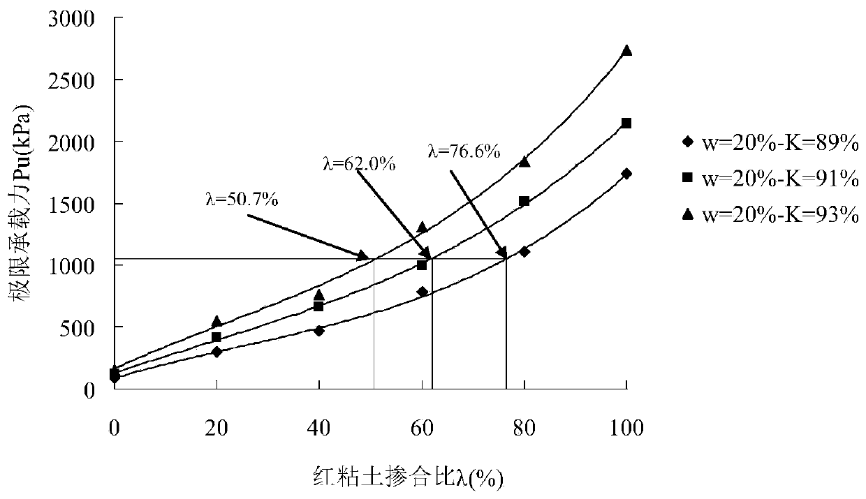 Method for rapidly improving bearing capacity of phyllite soil roadbed surface based on prediction mathematical model