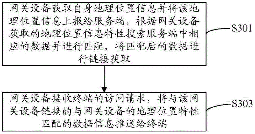 Information push method and gateway device based on geographic location of gateway device