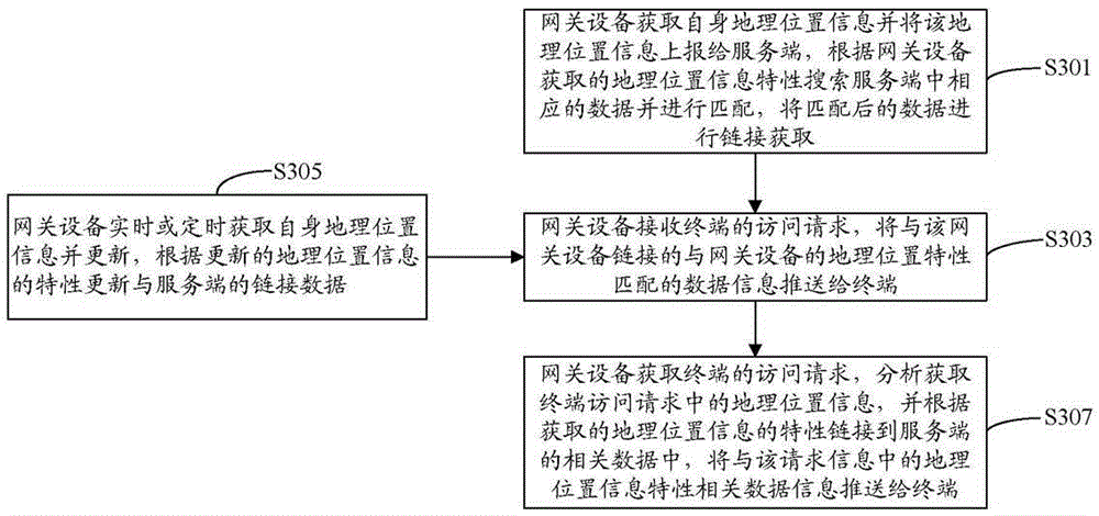 Information push method and gateway device based on geographic location of gateway device