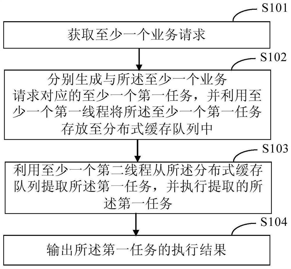 Service request processing method and device