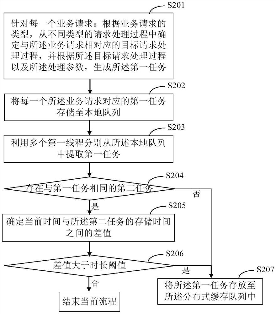 Service request processing method and device