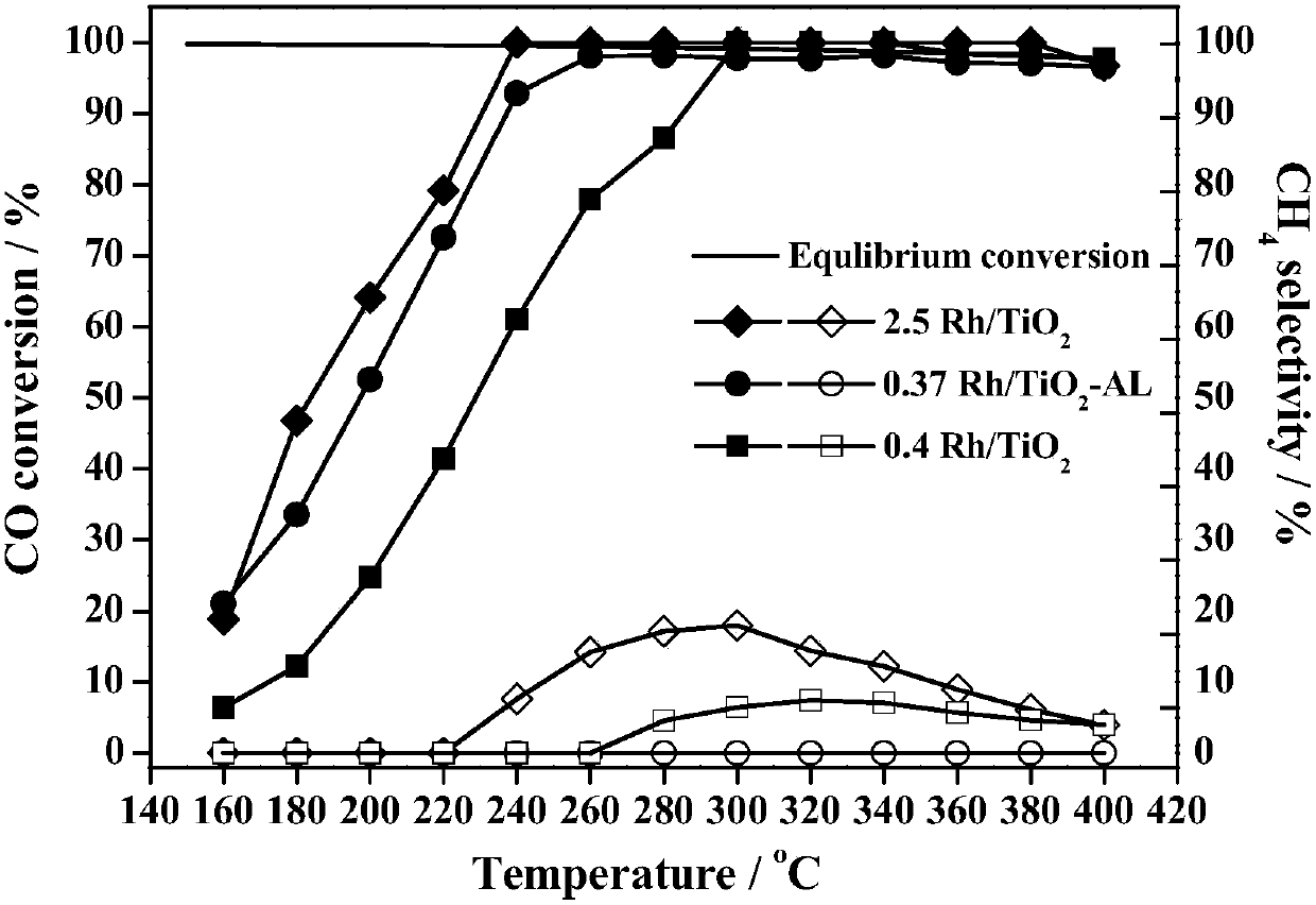 Monoatomic dispersed noble metal catalyst and application thereof