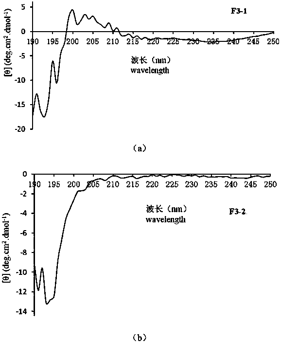 Preparation method of goat cheese protein source antibacterial peptide