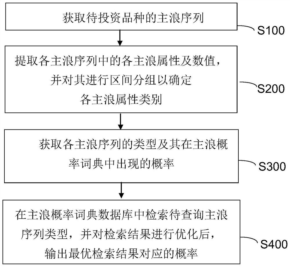 Statistics-based main wave probability dictionary construction and query system and method