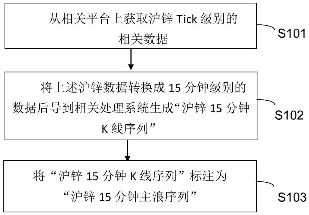 Statistics-based main wave probability dictionary construction and query system and method