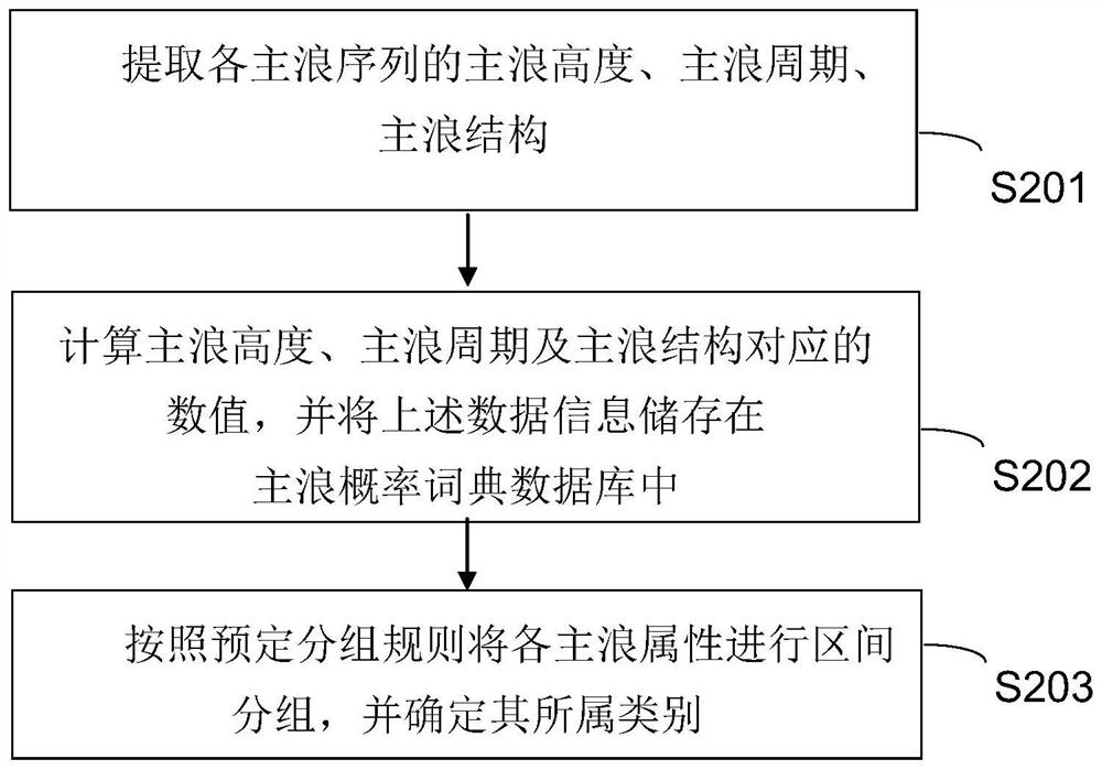 Statistics-based main wave probability dictionary construction and query system and method