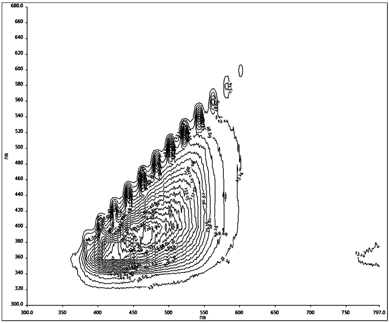 Method for rapidly detecting edible oil adulterated with frying oil by utilizing three-dimensional fluorescence spectrum technology