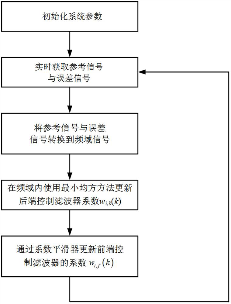 Frequency domain active noise control system based on coefficient smoothing