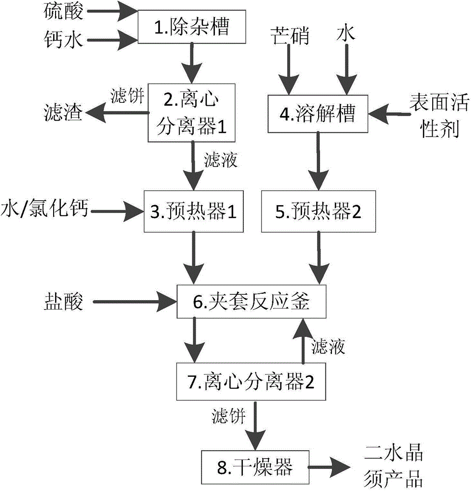 Method for preparing calcium sulfate dihydrate whisker from mirabilite and calcium water